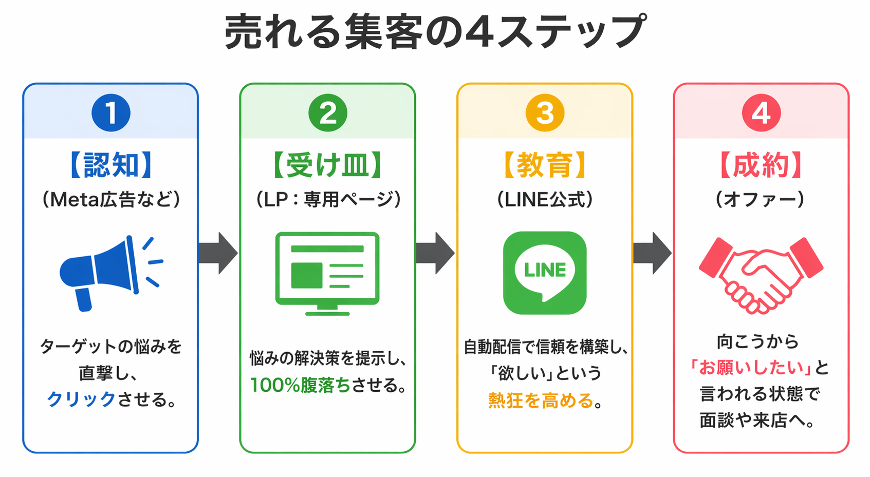 売れる集客の4ステップ図解