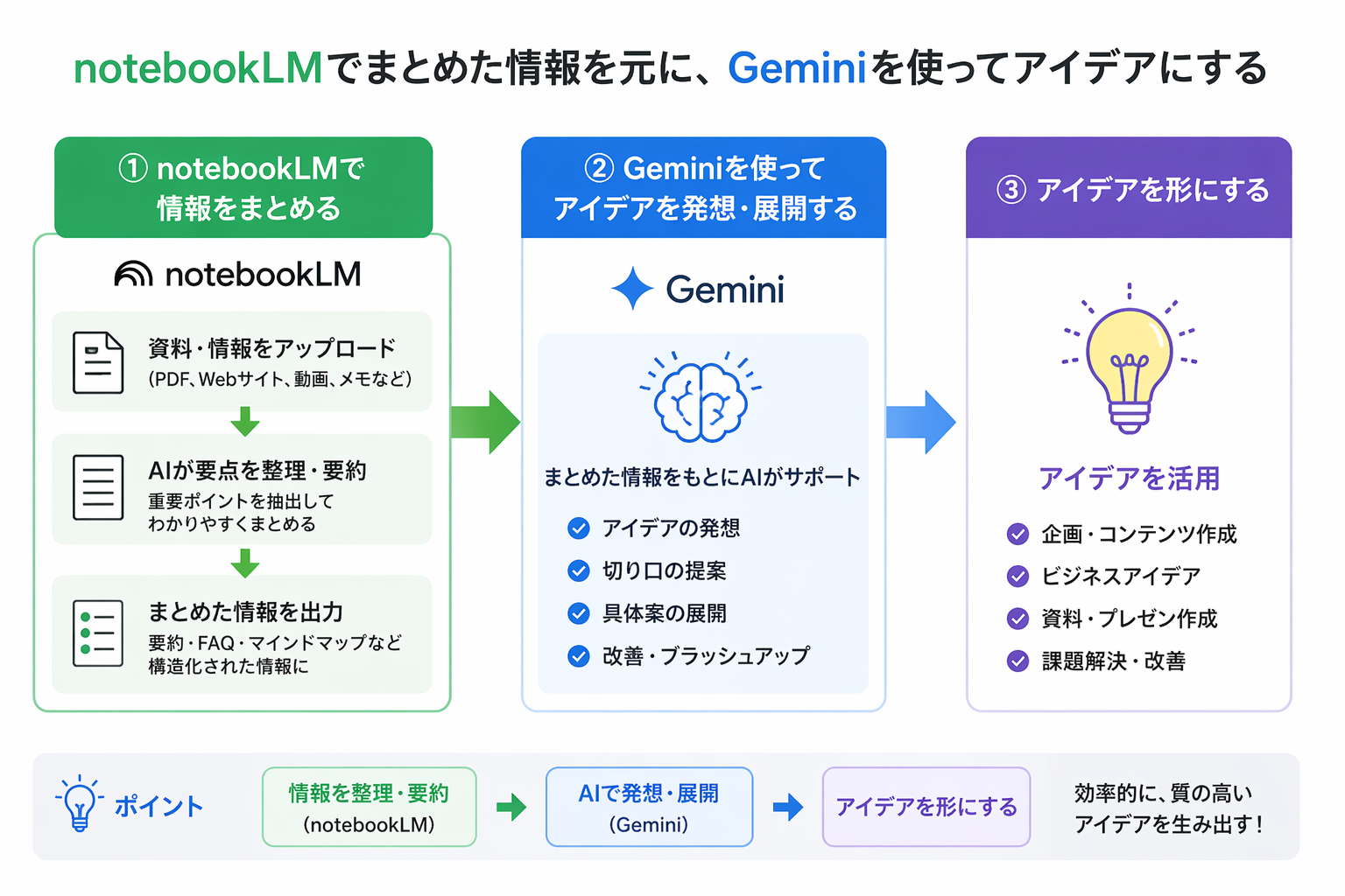 NotebookLMで情報をまとめ、Geminiでアイデア化する3ステップの図解